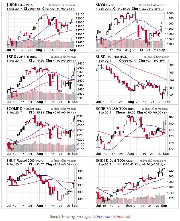 Price Action for $INDU,$NYA,$SPX,$USD,$COMPQ,$CRB,$RUT,$GOLD
