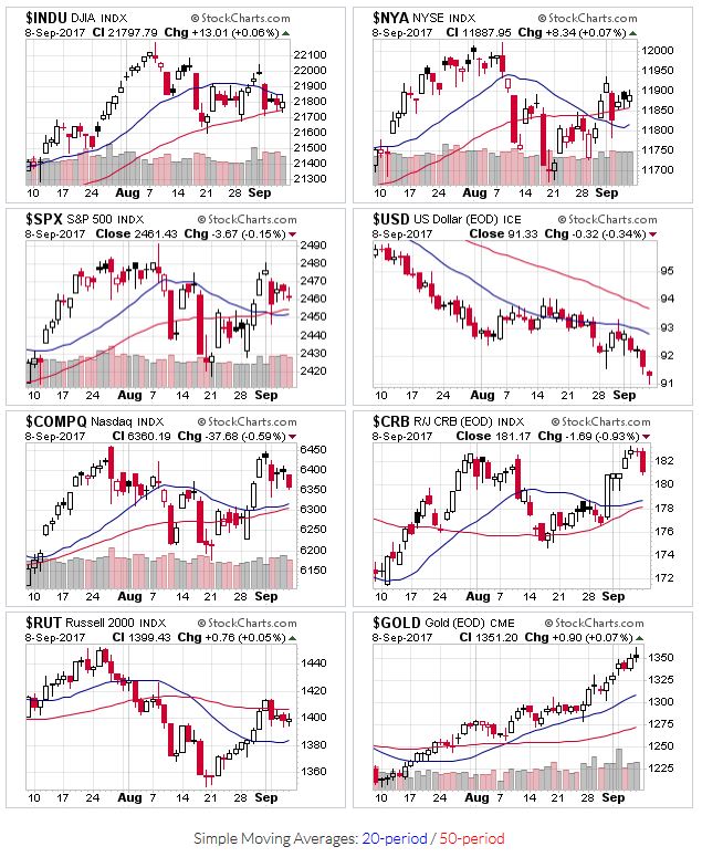 Price Trends for $INDU,$NYA,$SPX,$USD,$COMPQ,$CRB,$RUT,$GOLD
