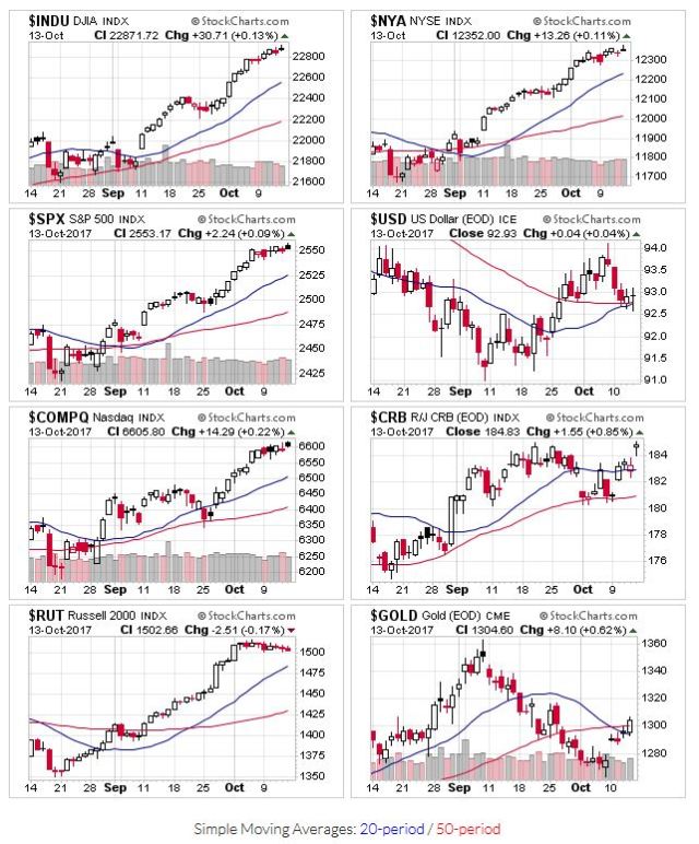 Price chart for $INDU,$NYA,$SPX,$USD,$COMPQ,$CRB,$RUT,$GOLD