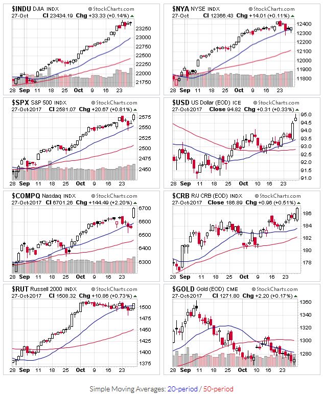 Price trends for $INDU,$NYA,$SPX,$USD,$COMPQ,$CRB,$RUT,$GOLD