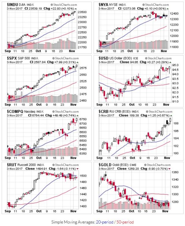 Price Action for $INDU,$NYA,$SPX,$USD,$COMPQ,$CRB,$RUT,$GOLD