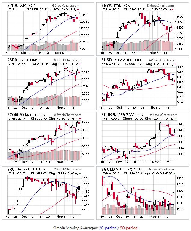 Price Charts for $INDU,$NYA,$SPX,$USD,$COMPQ,$CRB,$RUT,$GOLD