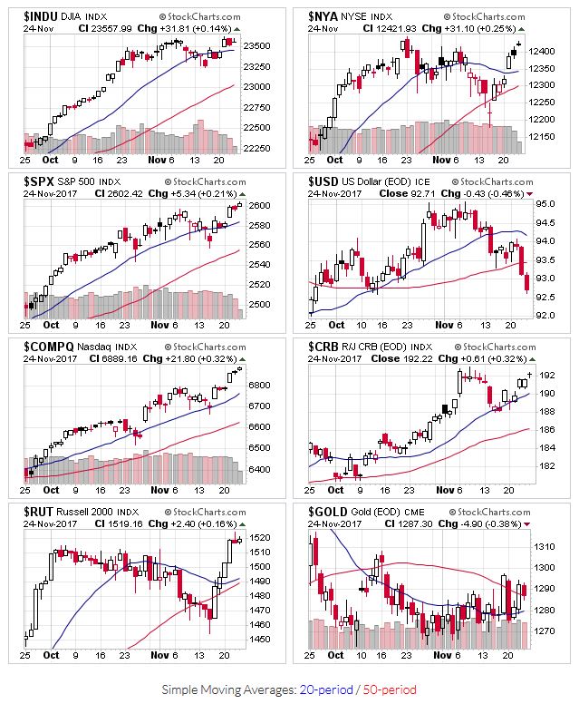 Price charts for $INDU,$NYA,$SPX,$USD,$COMPQ,$CRB,$RUT,$GOLD