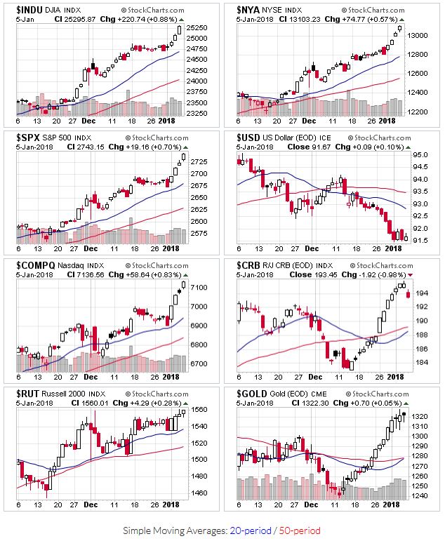 Price charts for $INDU,$NYA,$SPX,$USD,$COMPQ,$CRB,$RUT,$GOLD