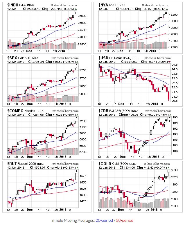 Price charts for $INDU,$NYA,$SPX,$USD,$COMPQ,$CRB,$RUT,$GOLD