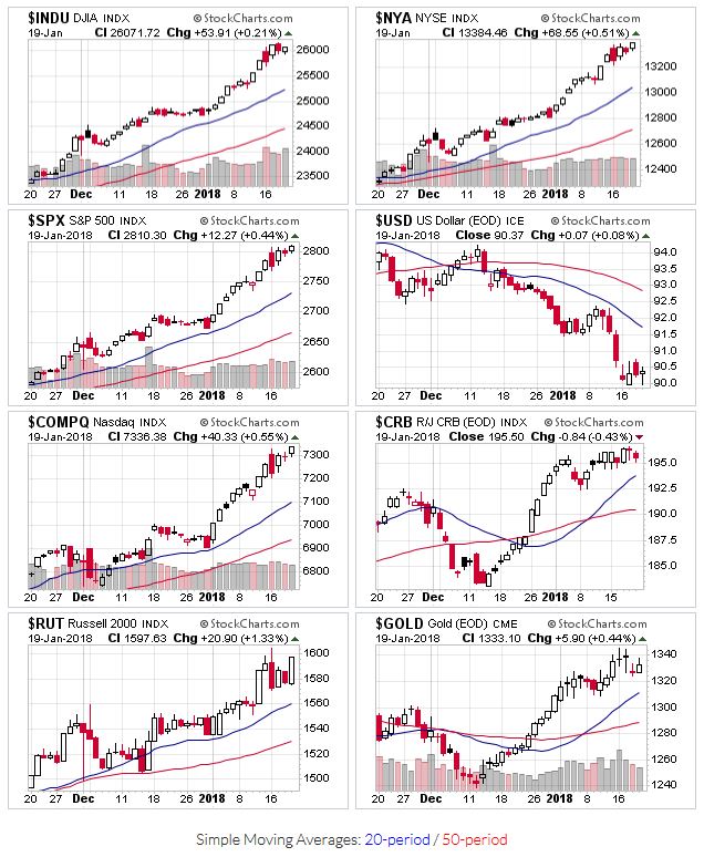 Price Charts for $INDU,$NYA,$SPX,$USD,$COMPQ,$CRB,$RUT,$GOLD