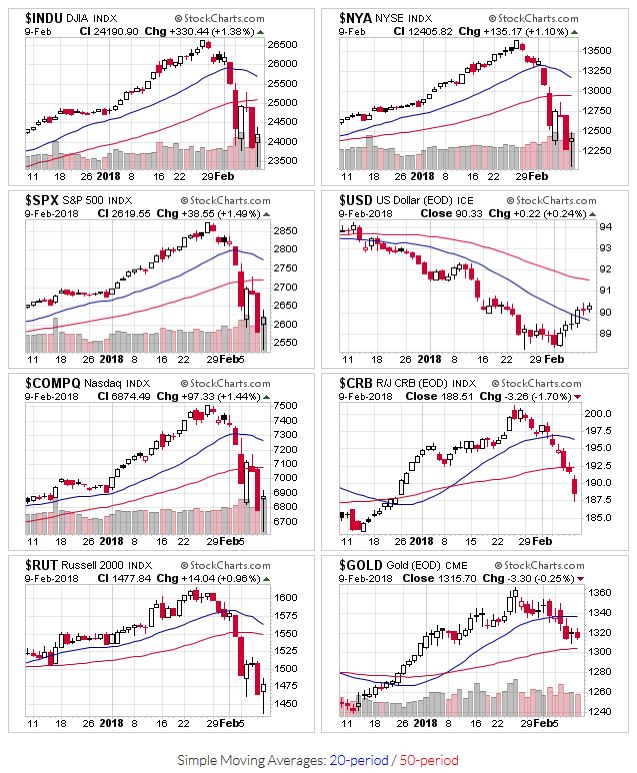 Price charts for $INDU,$NYA,$SPX,$USD,$COMPQ,$CRB,$RUT,$GOLD