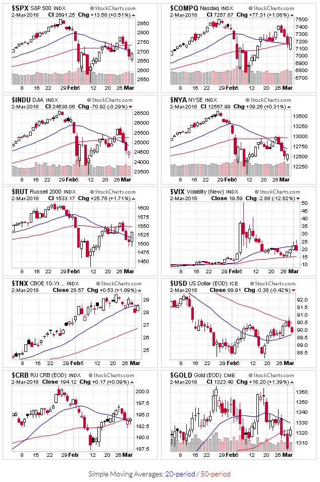 Price charts for $SPX,$COMPQ,$INDU,$NYA,$RUT,$VIX,$TNX,$USD,$CRB,$GOLD
