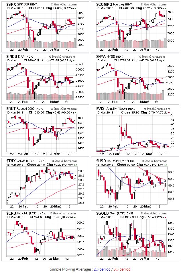 Price Charts for $SPX,$COMPQ,$INDU,$NYA,$RUT,$VIX,$TNX,$USD,$CRB,$GOLD