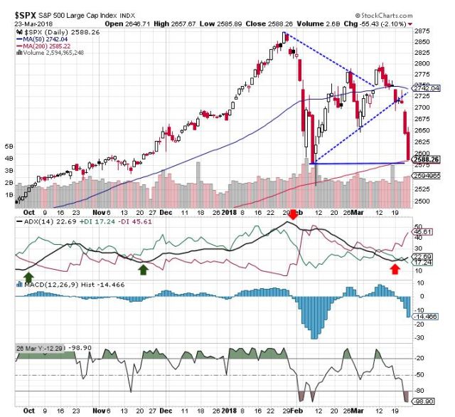 2018-03-25 - $SPX Technical Analysis