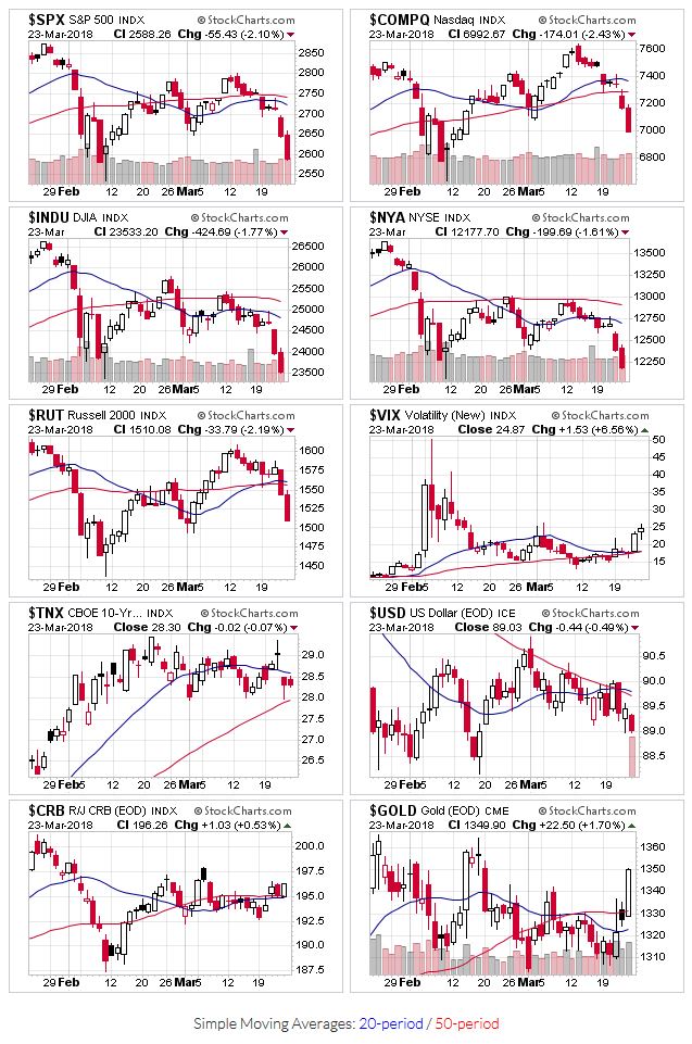 Price charts for $SPX,$COMPQ,$INDU,$NYA,$RUT,$VIX,$TNX,$USD,$CRB,$GOLD