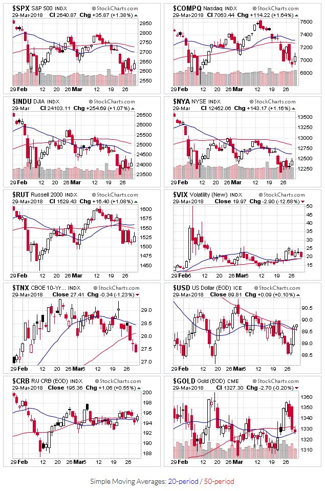 Price charts for $SPX,$COMPQ,$INDU,$NYA,$RUT,$VIX,$TNX,$USD,$CRB,$GOLD