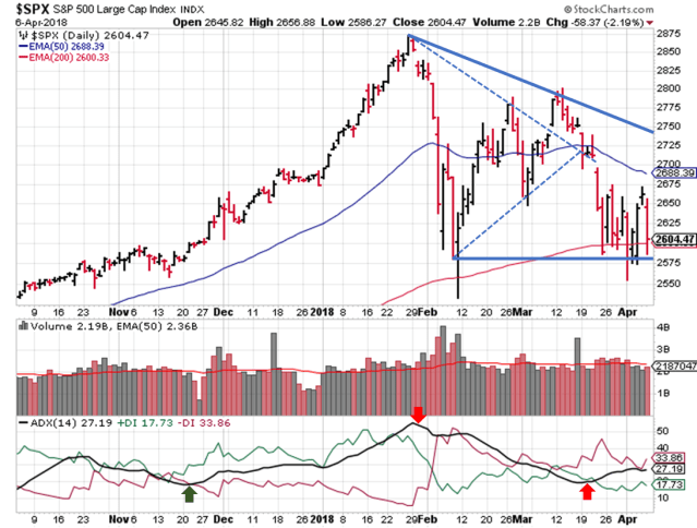 2018-04-08 - SPX Technical Analysis - Daily