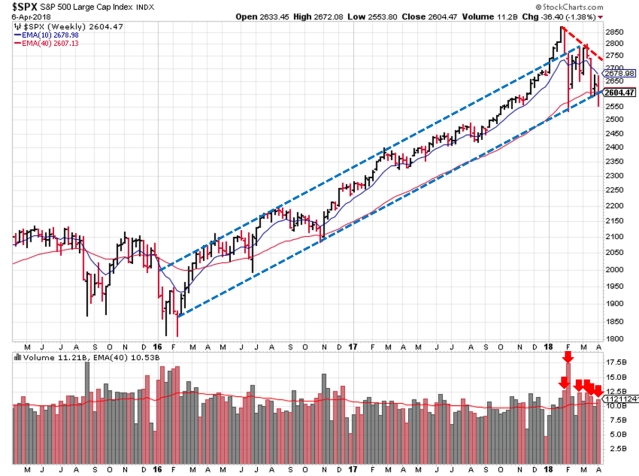 2018-04-08 - SPX Technical Analysis - Weekly