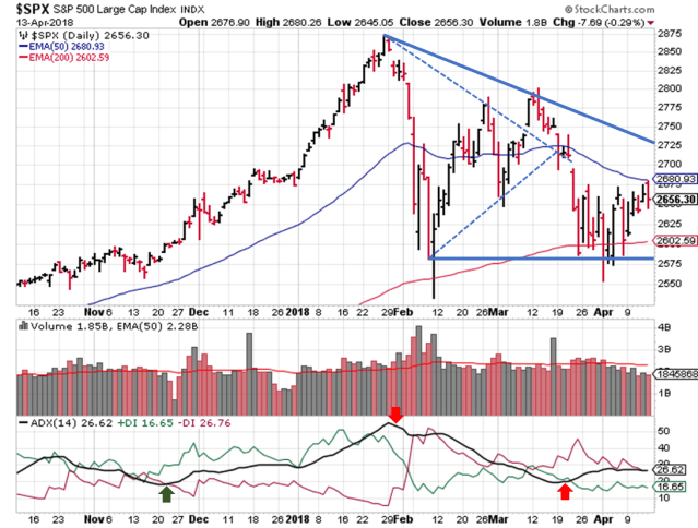 2018-04-15 - SPX Technical Analysis - Daily