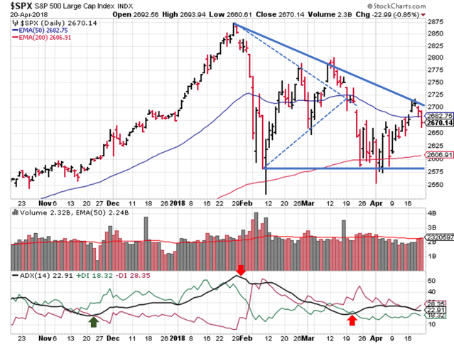 2018-04-22 - SPX Technical Analysis - Daily