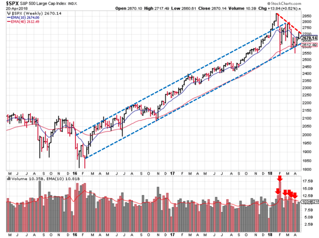 2018-04-22 - SPX Technical Analysis - Weekly