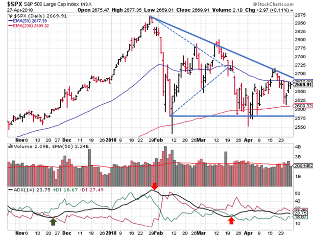 2018-04-29 - SPX Technical Analysis - Daily