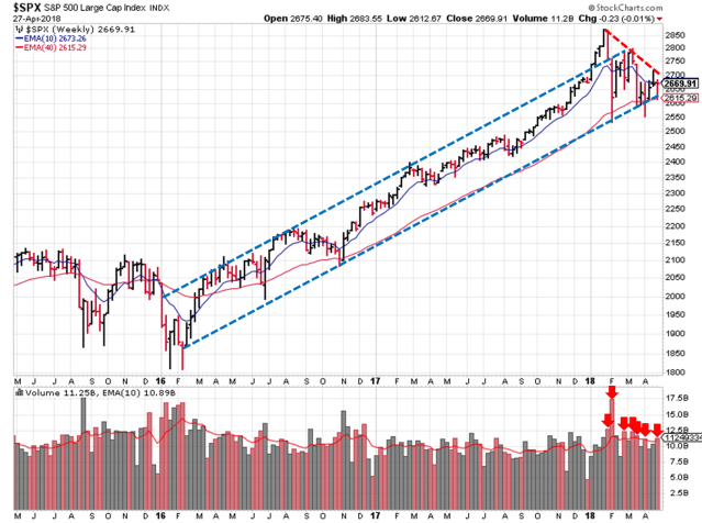 2018-04-29 - SPX Technical Analysis - Weekly