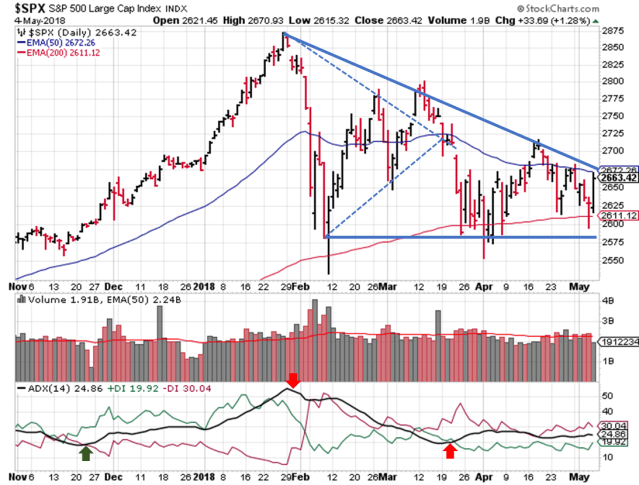 2018-05-07 - SPX Technical Analysis - Daily