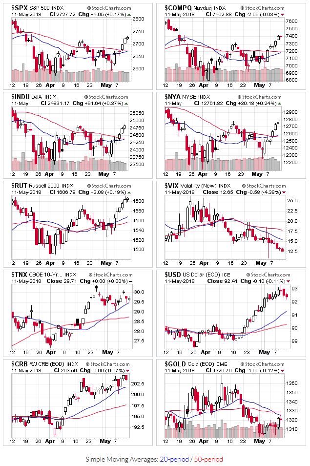 Price charts for $SPX,$COMPQ,$INDU,$NYA,$RUT,$VIX,$TNX,$USD,$CRB,$GOLD