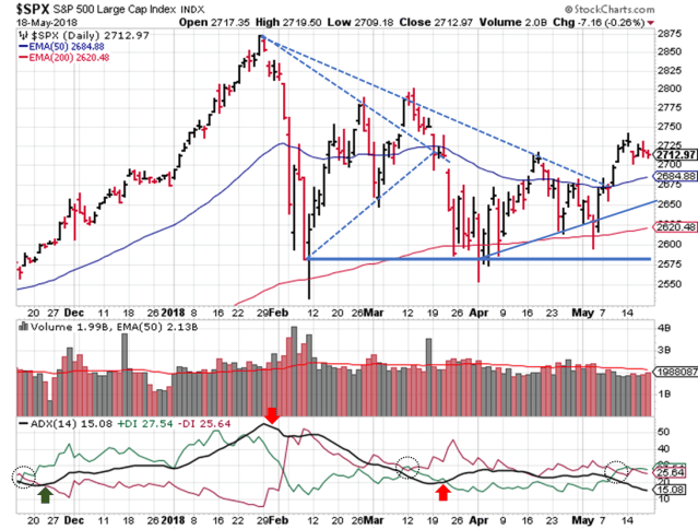 2018-05-21 - SPX Technical Analysis - Daily