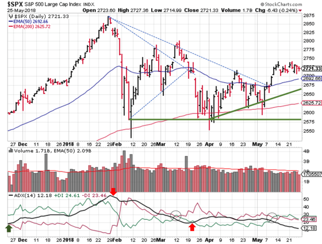 2018-05-28 - SPX Technical Analysis - Daily