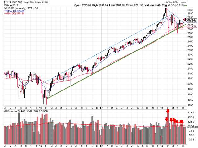 2018-05-28 - SPX Technical Analysis - Weekly