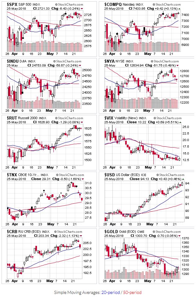 Price charts for $SPX,$COMPQ,$INDU,$NYA,$RUT,$VIX,$TNX,$USD,$CRB,$GOLD