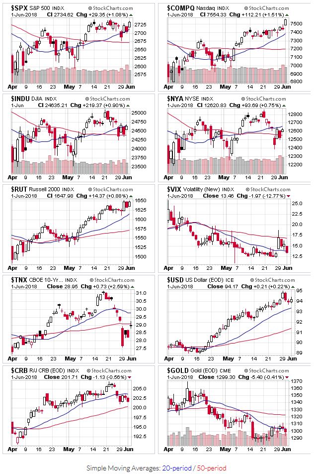 Price charts for $SPX,$COMPQ,$INDU,$NYA,$RUT,$VIX,$TNX,$USD,$CRB,$GOLD