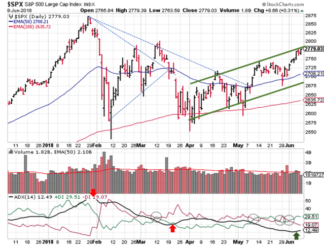 2018-06-10 - SPX Technical Analysis - Daily