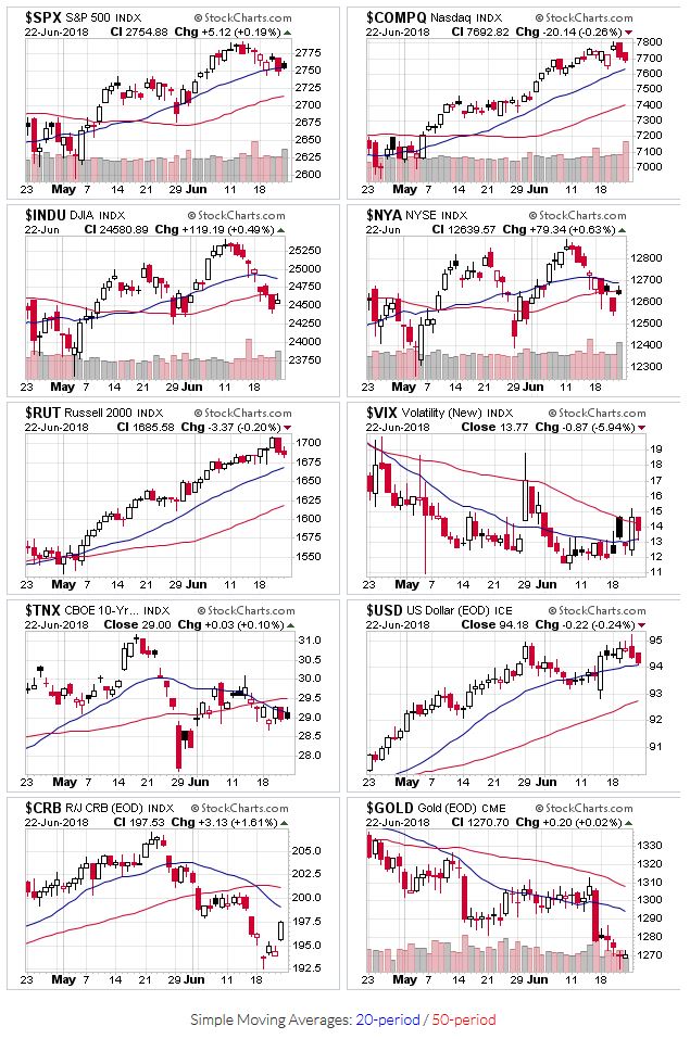 Price charts for $SPX,$COMPQ,$INDU,$NYA,$RUT,$VIX,$TNX,$USD,$CRB,$GOLD
