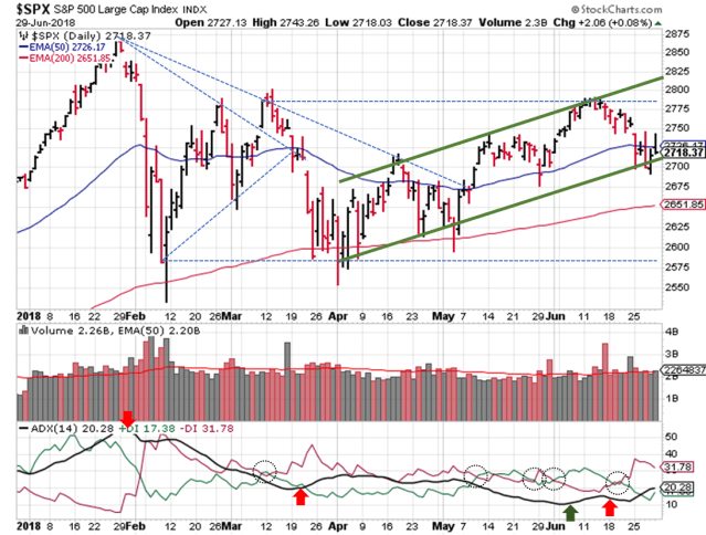 2018-07-01 - SPX Technical Analysis - Daily