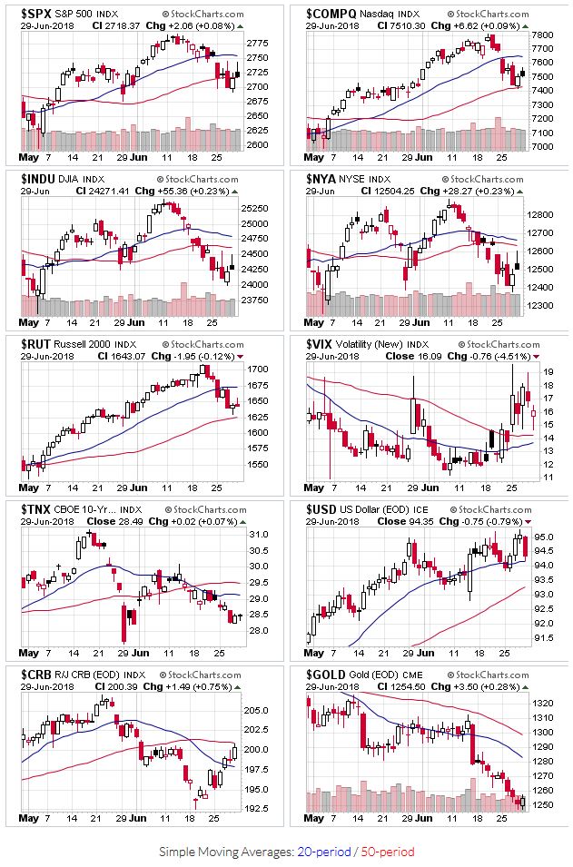 Price charts for $SPX,$COMPQ,$INDU,$NYA,$RUT,$VIX,$TNX,$USD,$CRB,$GOLD