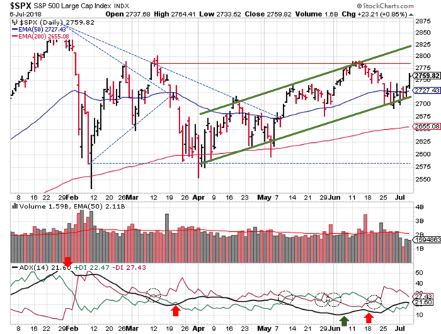 2018-07-08 - SPX Technical Analysis - Daily