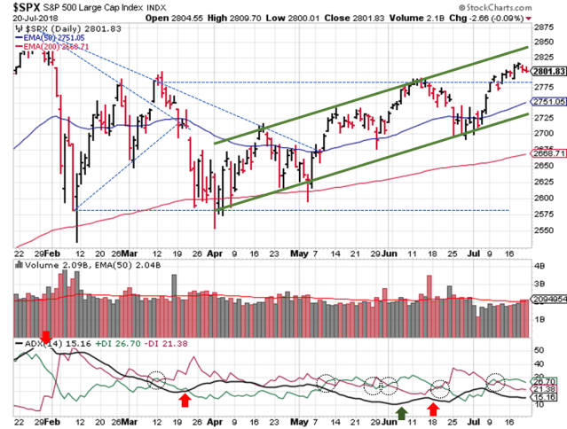 2018-07-22 - SPX Technical Analysis - Daily