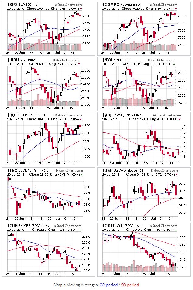 Price charts for $SPX,$COMPQ,$INDU,$NYA,$RUT,$VIX,$TNX,$USD,$CRB,$GOLD