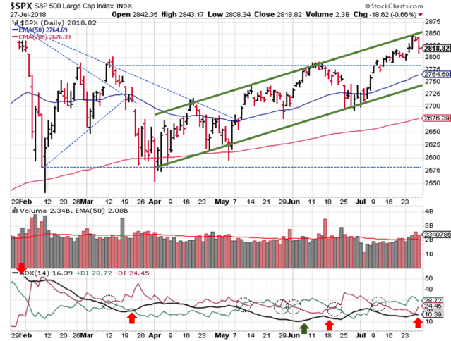 2018-07-29 - SPX Technical Analysis - Daily
