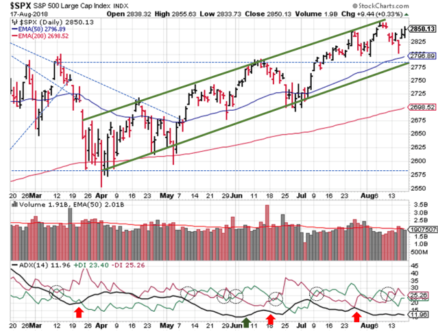 2018-08-19 - SPX Technical Analysis - Daily