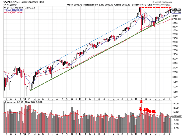 2018-08-19 - SPX Technical Analysis - Weekly