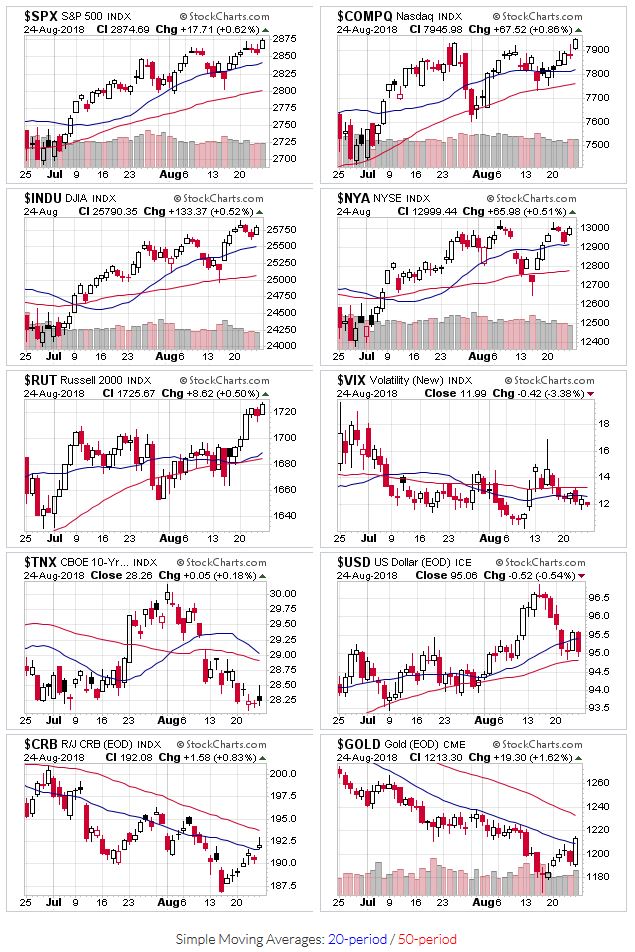 Price Charts for $SPX,$COMPQ,$INDU,$NYA,$RUT,$VIX,$TNX,$USD,$CRB,$GOLD