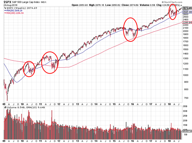 2009-2018 Bull Market - SPX