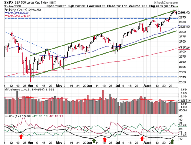 2018-09-02 - SPX Technical Analysis - Daily