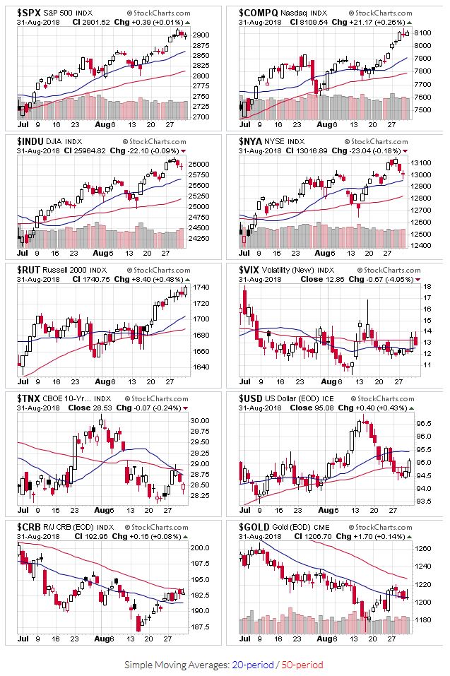 Price charts for $SPX,$COMPQ,$INDU,$NYA,$RUT,$VIX,$TNX,$USD,$CRB,$GOLD