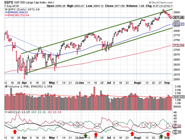 2018-09-09 - SPX Technical Analysis - Daily