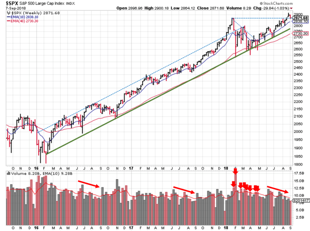 2018-09-09- SPX Technical Analysis - Weekly