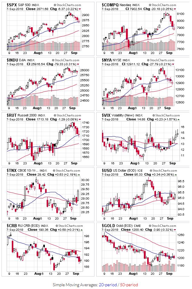 Price charts for $SPX,$COMPQ,$INDU,$NYA,$RUT,$VIX,$TNX,$USD,$CRB,$GOLD