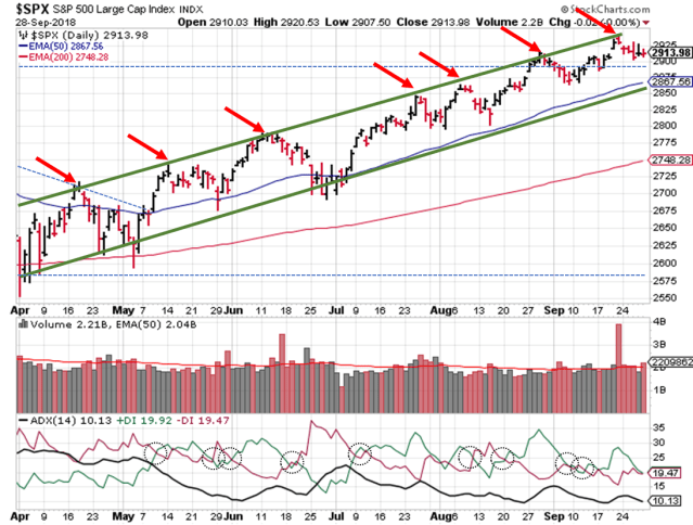 2018-09-30 - SPX Technical Analysis - Daily