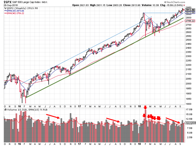 2018-09-30 - SPX Technical Analysis - Weekly