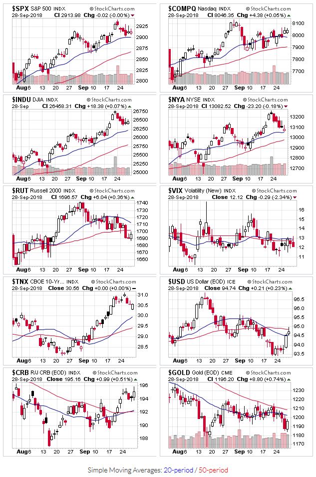 Price charts for $SPX,$COMPQ,$INDU,$NYA,$RUT,$VIX,$TNX,$USD,$CRB,$GOLD